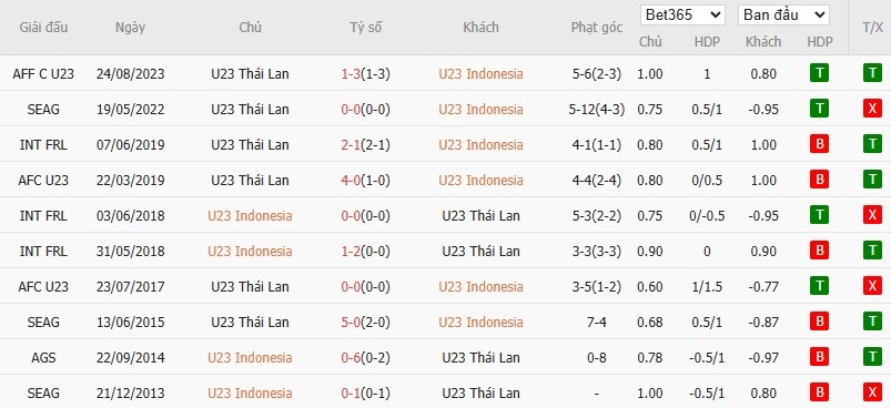 Soi kèo phạt góc U21 Indonesia vs U21 Thái Lan, 20h ngày 25/07 - Ảnh 3