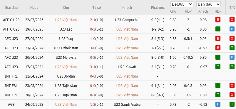 Soi kèo phạt góc U23 Việt Nam vs U23 Philippines, 16h ngày 25/07 - Ảnh 1