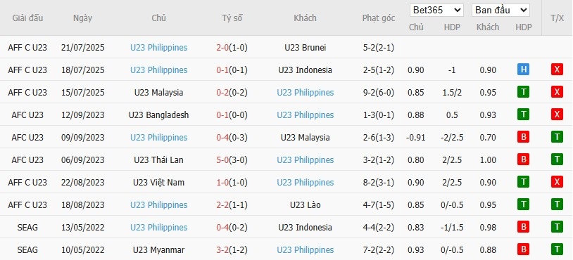 Soi kèo phạt góc U23 Việt Nam vs U23 Philippines, 16h ngày 25/07 - Ảnh 2
