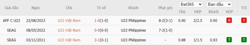 Soi kèo phạt góc U23 Việt Nam vs U23 Philippines, 16h ngày 25/07 - Ảnh 3