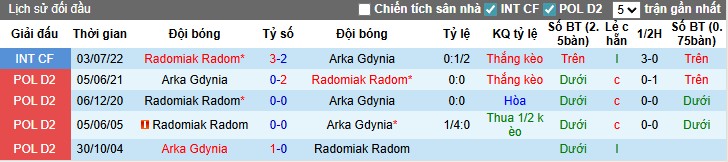 Nhận định, Soi kèo Arka Gdynia vs Radomiak Radom, 1h30 ngày 26/07: Làm chủ thế trận - Ảnh 1