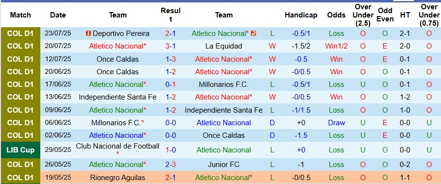 Nhận định, Soi kèo Atletico Nacional vs Independiente Santa Fe 8h30 ngày 26/7: Thế trận cân bằng - Ảnh 1