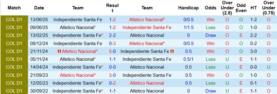 Nhận định, Soi kèo Atletico Nacional vs Independiente Santa Fe 8h30 ngày 26/7: Thế trận cân bằng - Ảnh 3