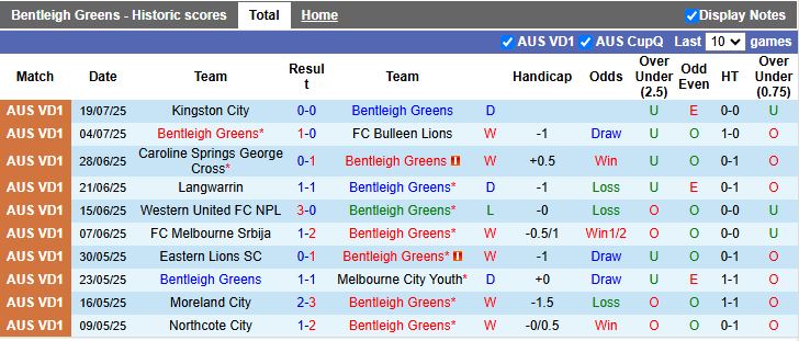 Nhận định, Soi kèo Bentleigh Greens vs Brunswick City 16h30 ngày 25/7: Phục thù thành công - Ảnh 2