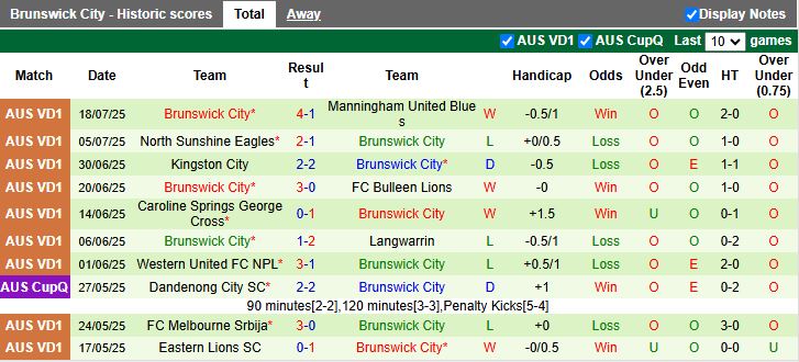 Nhận định, Soi kèo Bentleigh Greens vs Brunswick City 16h30 ngày 25/7: Phục thù thành công - Ảnh 3