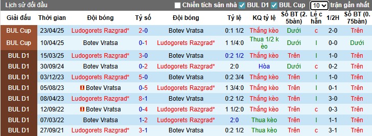 Nhận định, Soi kèo Botev Vratsa vs Ludogorets, 1h ngày 26/07: Chiến thắng thuyết phục - Ảnh 1