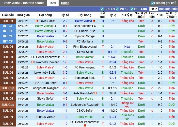 Nhận định, Soi kèo Botev Vratsa vs Ludogorets, 1h ngày 26/07: Chiến thắng thuyết phục - Ảnh 2