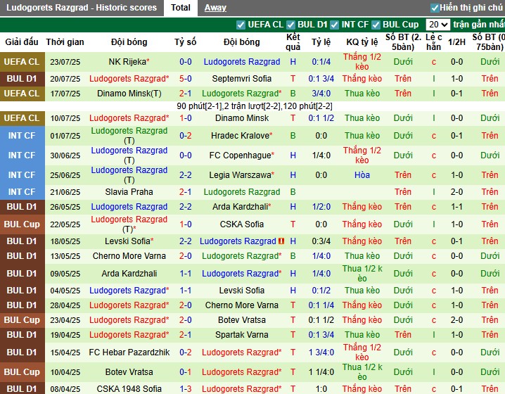 Nhận định, Soi kèo Botev Vratsa vs Ludogorets, 1h ngày 26/07: Chiến thắng thuyết phục - Ảnh 3