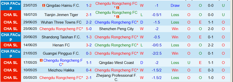 Nhận định, Soi kèo Chengdu Rongcheng vs Beijing Guoan, 18h35 ngày 26/7: Chủ nhà thắng thế - Ảnh 2