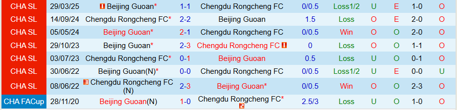 Nhận định, Soi kèo Chengdu Rongcheng vs Beijing Guoan, 18h35 ngày 26/7: Chủ nhà thắng thế - Ảnh 3