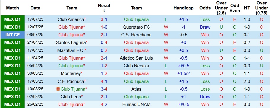 Nhận định, Soi kèo Club Tijuana vs Juarez 10h ngày 26/7: Đối thủ yêu thích - Ảnh 1
