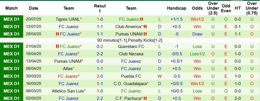 Nhận định, Soi kèo Club Tijuana vs Juarez 10h ngày 26/7: Đối thủ yêu thích - Ảnh 2