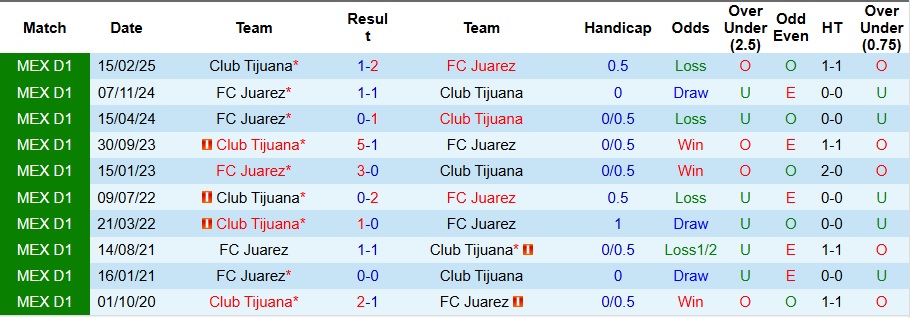 Nhận định, Soi kèo Club Tijuana vs Juarez 10h ngày 26/7: Đối thủ yêu thích - Ảnh 3