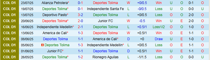 Nhận định, Soi kèo Deportes Tolima vs Deportivo Pereira 6h20 ngày 26/7: Thử thách cho chủ nhà - Ảnh 2