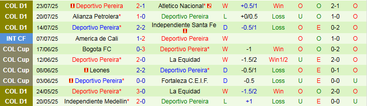 Nhận định, Soi kèo Deportes Tolima vs Deportivo Pereira 6h20 ngày 26/7: Thử thách cho chủ nhà - Ảnh 3