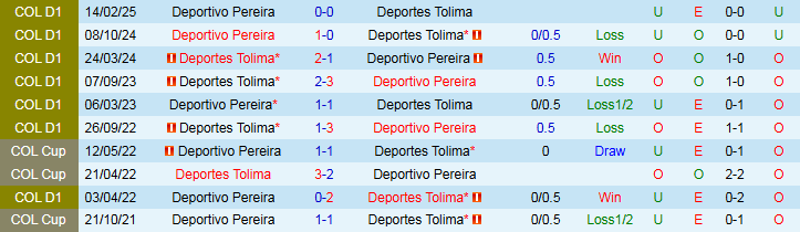Nhận định, Soi kèo Deportes Tolima vs Deportivo Pereira 6h20 ngày 26/7: Thử thách cho chủ nhà - Ảnh 4