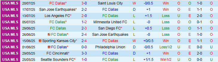 Nhận định, Soi kèo FC Dallas vs New York City FC 7h30 ngày 26/7: Bất phân thắng bại - Ảnh 2