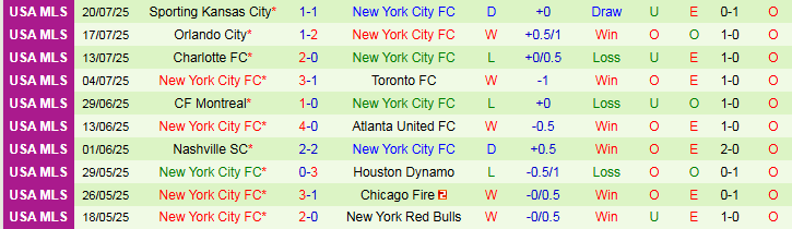 Nhận định, Soi kèo FC Dallas vs New York City FC 7h30 ngày 26/7: Bất phân thắng bại - Ảnh 3
