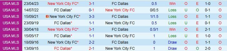 Nhận định, Soi kèo FC Dallas vs New York City FC 7h30 ngày 26/7: Bất phân thắng bại - Ảnh 4