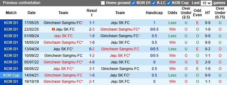 Nhận định, Soi kèo Gimcheon Sangmu vs Jeju SK 17h00 ngày 26/7: Khó phân thắng bại - Ảnh 1