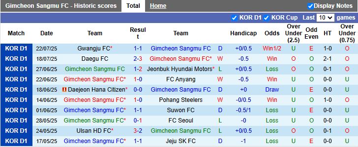 Nhận định, Soi kèo Gimcheon Sangmu vs Jeju SK 17h00 ngày 26/7: Khó phân thắng bại - Ảnh 2