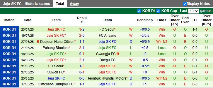 Nhận định, Soi kèo Gimcheon Sangmu vs Jeju SK 17h00 ngày 26/7: Khó phân thắng bại - Ảnh 3
