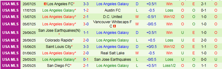 Nhận định, Soi kèo Houston Dynamo vs Los Angeles Galaxy 7h30 ngày 26/7: Chủ nhà bế tắc - Ảnh 3