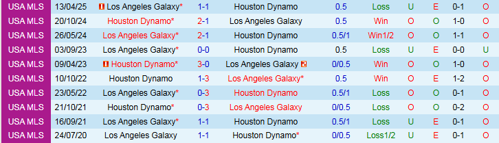Nhận định, Soi kèo Houston Dynamo vs Los Angeles Galaxy 7h30 ngày 26/7: Chủ nhà bế tắc - Ảnh 4