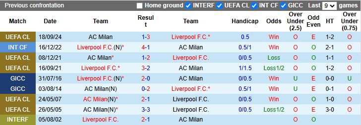 Nhận định, Soi kèo Liverpool vs AC Milan 18h30 ngày 26/7: Cựu vương châu Âu so tài - Ảnh 1