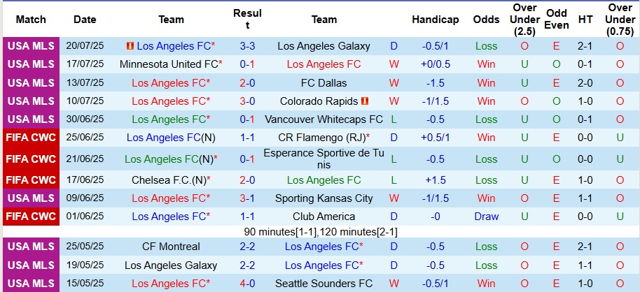 Nhận định, Soi kèo Los Angeles FC vs Portland Timbers 9h30 ngày 26/7: Bỏ túi 3 điểm - Ảnh 1