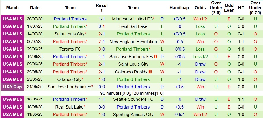 Nhận định, Soi kèo Los Angeles FC vs Portland Timbers 9h30 ngày 26/7: Bỏ túi 3 điểm - Ảnh 2