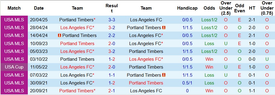 Nhận định, Soi kèo Los Angeles FC vs Portland Timbers 9h30 ngày 26/7: Bỏ túi 3 điểm - Ảnh 3