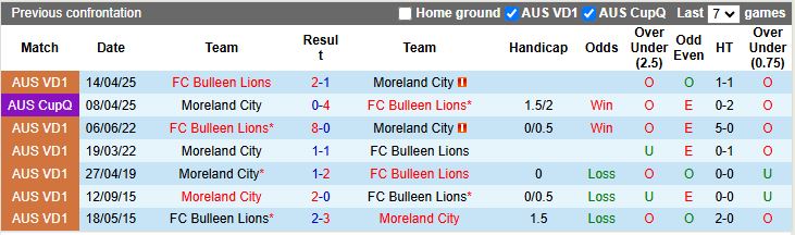 Nhận định, Soi kèo Moreland City vs Bulleen Lions 17h30 ngày 25/7: Kẻ khốn người khó - Ảnh 1