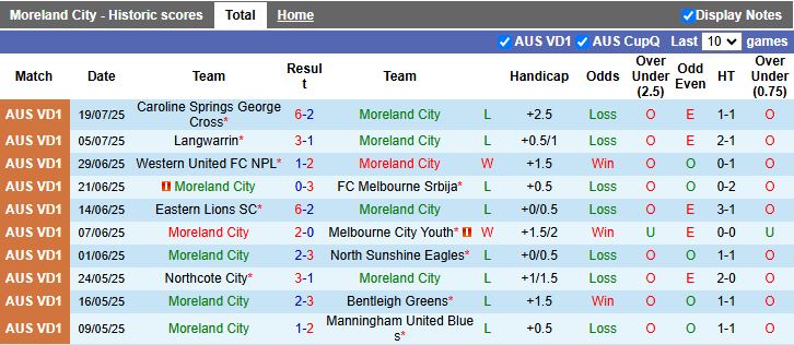 Nhận định, Soi kèo Moreland City vs Bulleen Lions 17h30 ngày 25/7: Kẻ khốn người khó - Ảnh 2