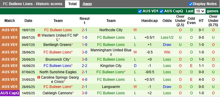 Nhận định, Soi kèo Moreland City vs Bulleen Lions 17h30 ngày 25/7: Kẻ khốn người khó - Ảnh 3