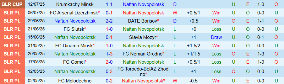 Nhận định, Soi kèo Naftan Novopolotsk vs BATE Borisov, 21h45 ngày 25/7: Tiếp tục chia điểm - Ảnh 2