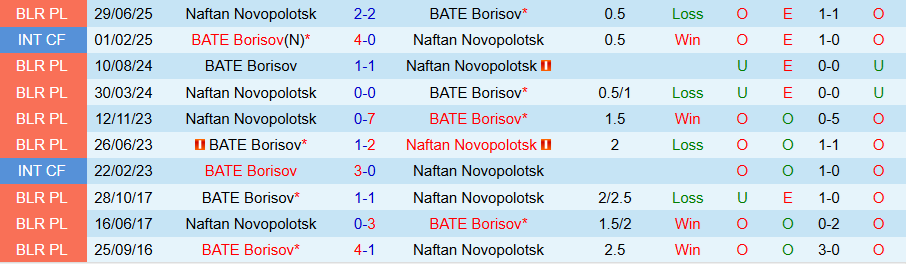 Nhận định, Soi kèo Naftan Novopolotsk vs BATE Borisov, 21h45 ngày 25/7: Tiếp tục chia điểm - Ảnh 3