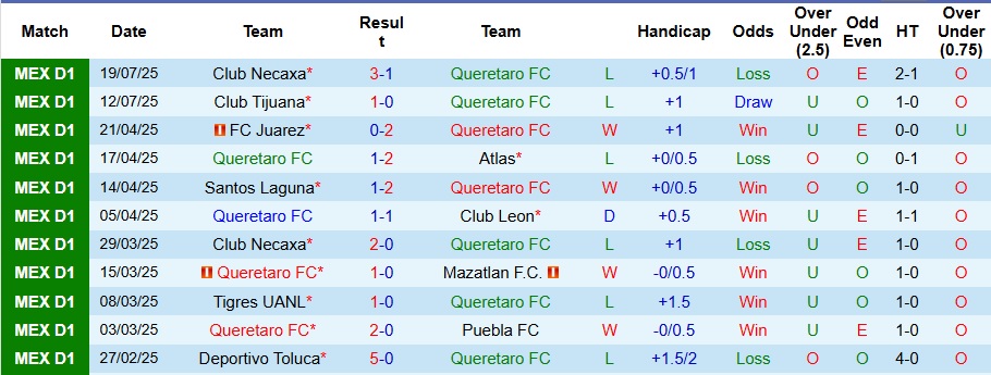 Nhận định, Soi kèo Queretaro vs Pumas UNAM 8h ngày 26/7: Chủ nhà có quà - Ảnh 1