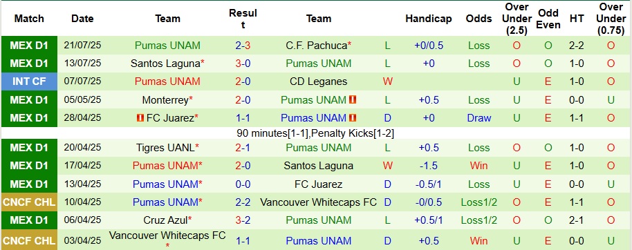 Nhận định, Soi kèo Queretaro vs Pumas UNAM 8h ngày 26/7: Chủ nhà có quà - Ảnh 2