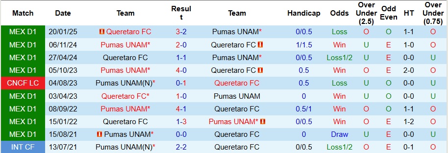 Nhận định, Soi kèo Queretaro vs Pumas UNAM 8h ngày 26/7: Chủ nhà có quà - Ảnh 3