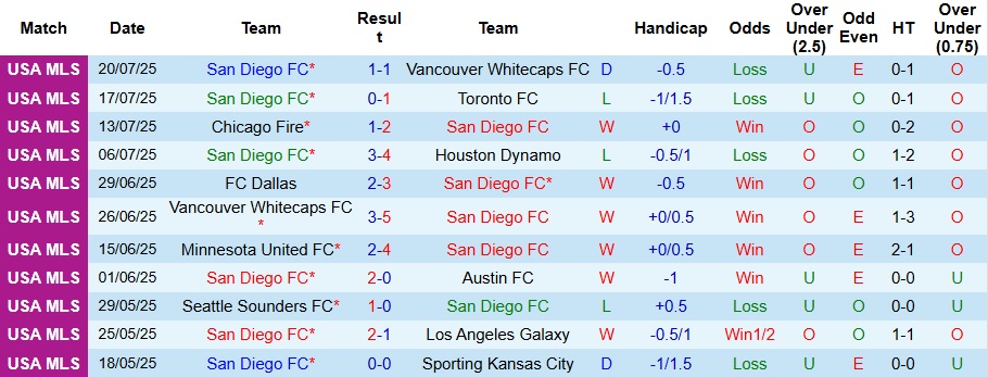 Nhận định, Soi kèo San Diego vs Nashville 9h30 ngày 26/7: Vị khách cứng đầu - Ảnh 1