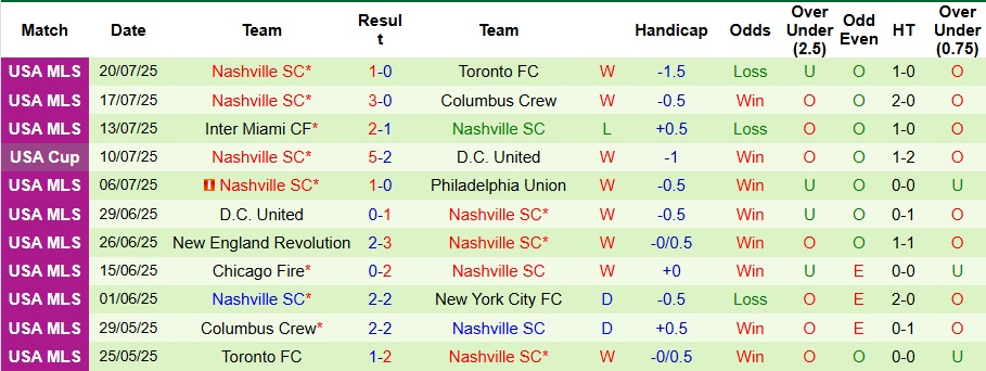 Nhận định, Soi kèo San Diego vs Nashville 9h30 ngày 26/7: Vị khách cứng đầu - Ảnh 2