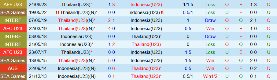 Nhận định, Soi kèo U23 Indonesia vs U23 Thái Lan, 20h00 ngày 25/7: Chủ nhà kém vui - Ảnh 3