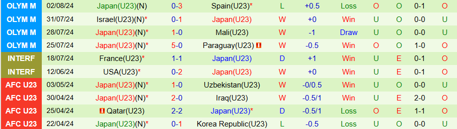 Nhận định, Soi kèo U23 Saudi Arabia vs U23 Nhật Bản, 22h00 ngày 25/7: Samurai xanh chiến thắng - Ảnh 1