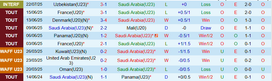 Nhận định, Soi kèo U23 Saudi Arabia vs U23 Nhật Bản, 22h00 ngày 25/7: Samurai xanh chiến thắng - Ảnh 2