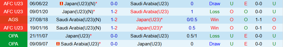 Nhận định, Soi kèo U23 Saudi Arabia vs U23 Nhật Bản, 22h00 ngày 25/7: Samurai xanh chiến thắng - Ảnh 3