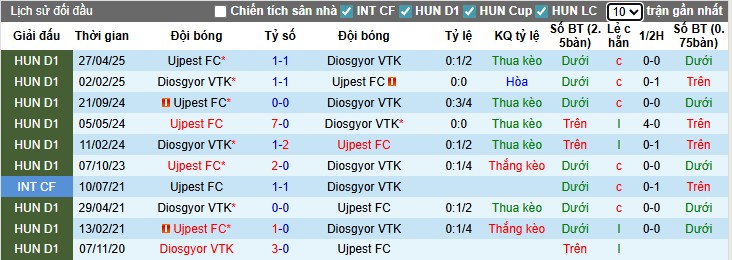 Nhận định, Soi kèo Ujpest vs Diosgyor, 1h ngày 26/07: Thắng lợi tối thiểu - Ảnh 1