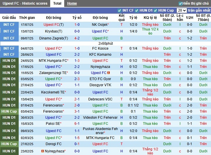 Nhận định, Soi kèo Ujpest vs Diosgyor, 1h ngày 26/07: Thắng lợi tối thiểu - Ảnh 2