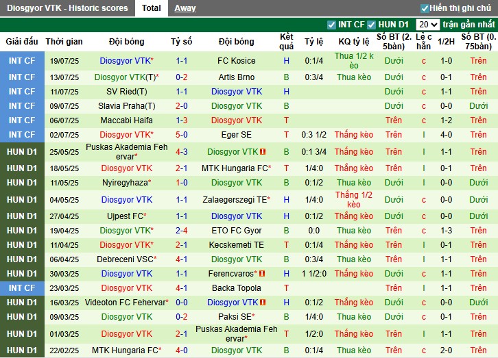 Nhận định, Soi kèo Ujpest vs Diosgyor, 1h ngày 26/07: Thắng lợi tối thiểu - Ảnh 3
