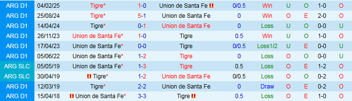 Nhận định, Soi kèo Union de Santa Fe vs Tigre 7h15 ngày 26/7: Khó cản chủ nhà - Ảnh 4